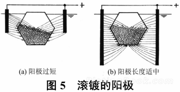 影响镀层厚度分布均匀性的因素-第5张图片-电镀文档